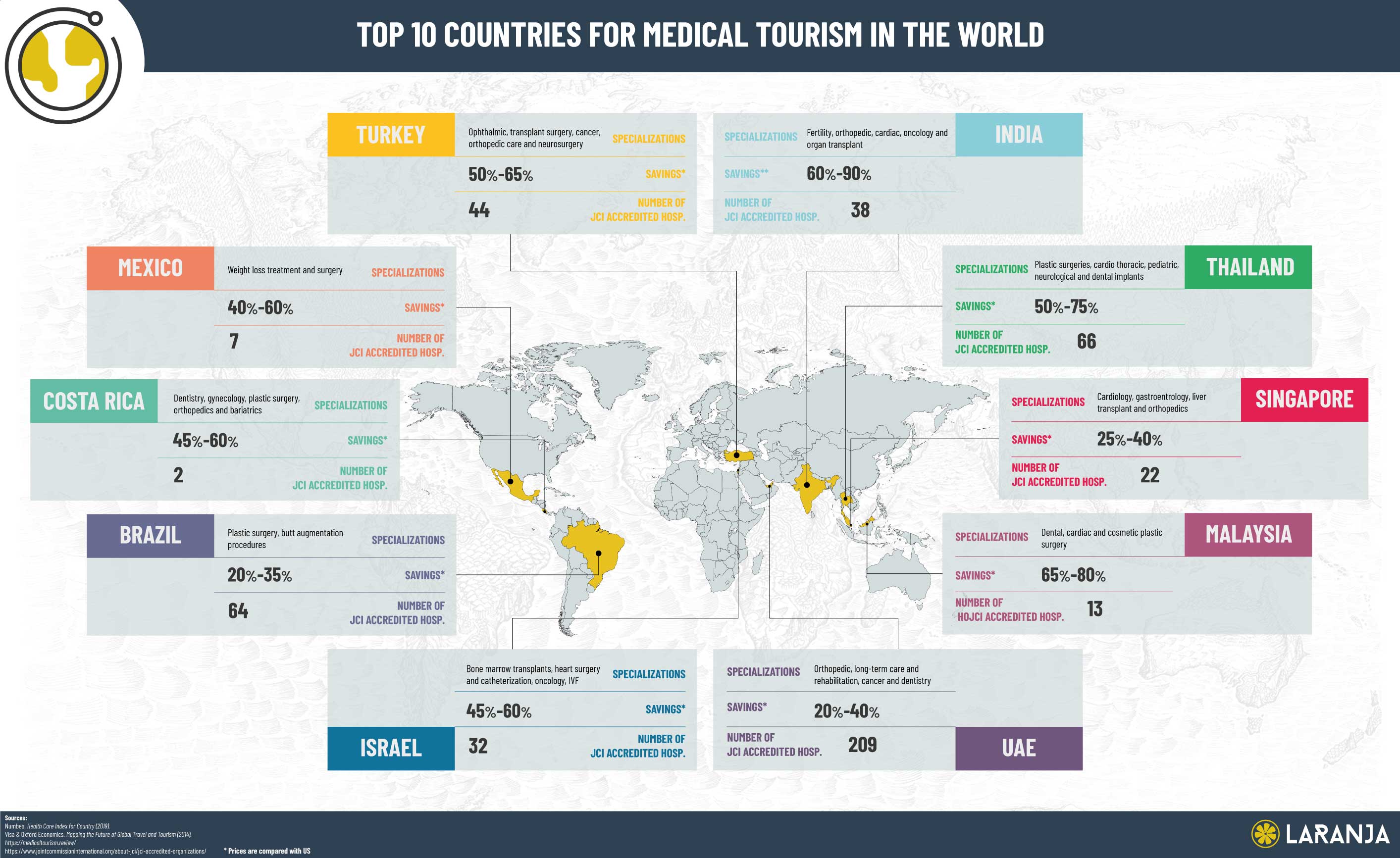Exploring the Top Destinations for Medical Tourism: Ideal Countries for Medical Travel